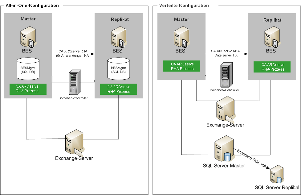 2 Installationsarten für BES