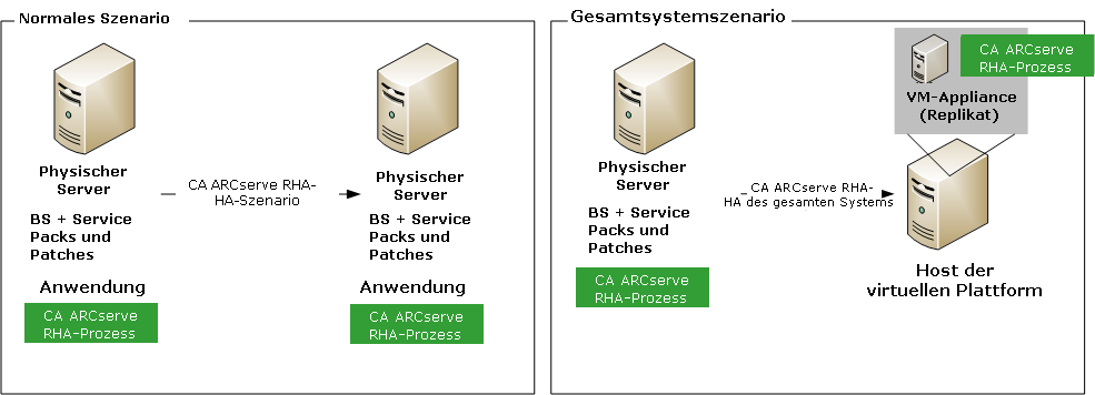 Gesamtsystemszenarien replizieren physische Systeme auf virtuellen Rechnern