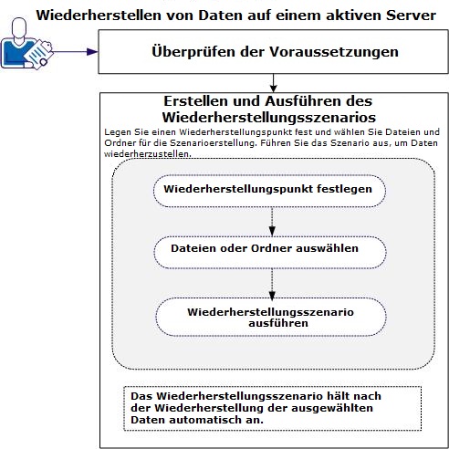 Daten auf einem aktiven Server wiederherstellen