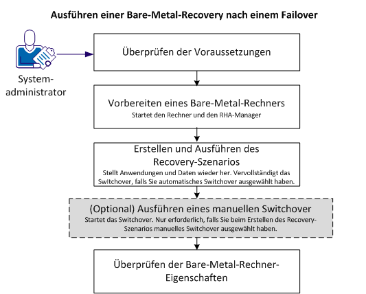 Ausführen einer Bare-Metal-Recovery nach einem Failover