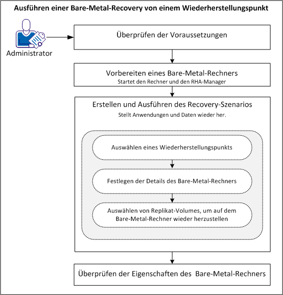 Ausführen einer Bare-Metal-Recovery von einem Wiederherstellungspunkt aus