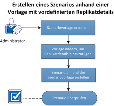 Erstellen eines Gesamtsystemszenarios mithilfe der Szenarioansicht