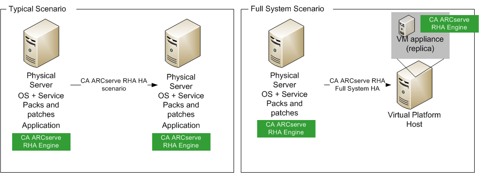 Full System scenarios replica physical systems to virtual machines