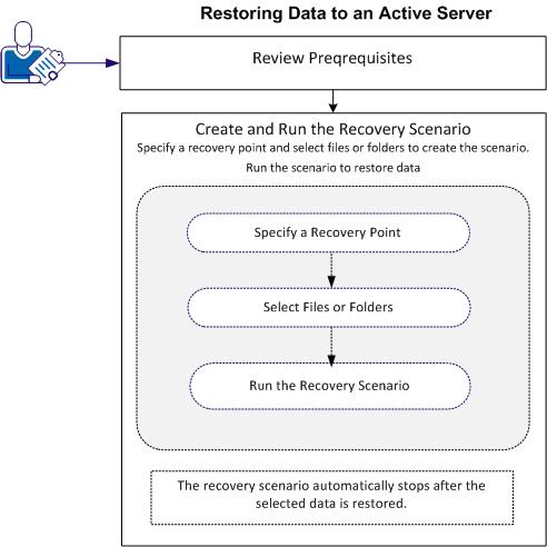 Restoring data to an Active Server