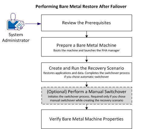 Performing a Bare Metal Restore fter Failover