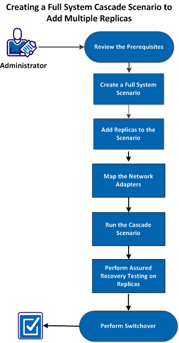 Cascade scenario