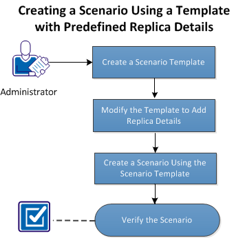 Creating a Full System Scenario Using the Scenario Template