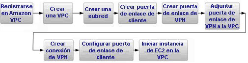 Cree y conecte Amazon VPC con la descripción general de la red local