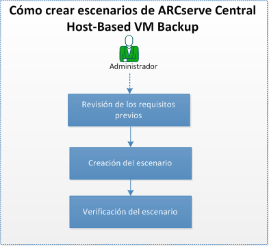 Creación de un escenario de HBBU
