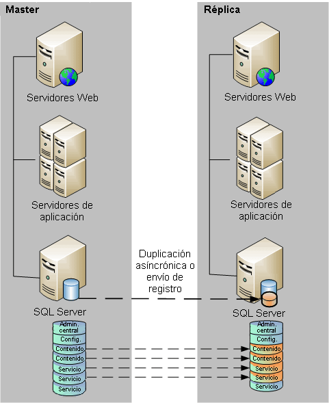 La configuración de réplica debe coincidir con la master