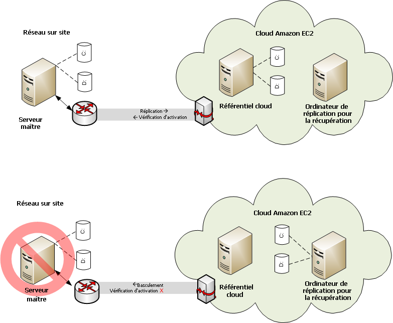 basculement vers le cloud