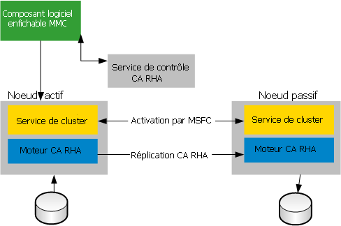 Architecture de clusters à un niveau élevé