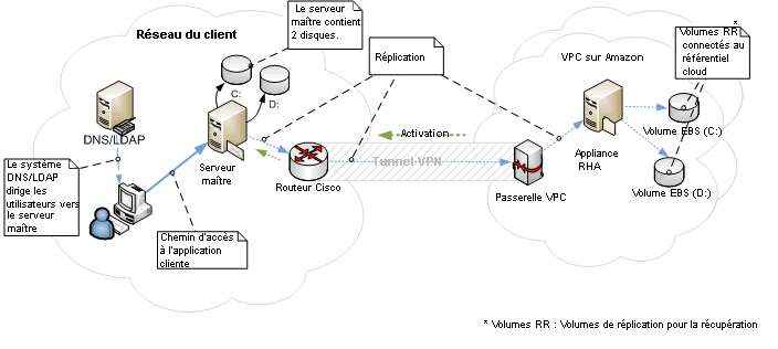 Exemple de scénario de système complet EC2 avant basculement