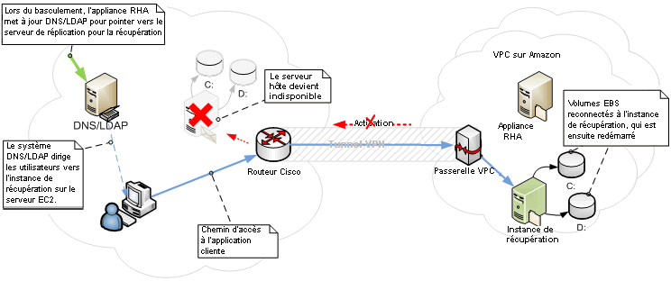 Exemple de scénario de système complet EC2 après basculement