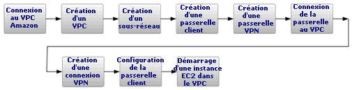 Création et connexion de VPC Amazon pour la présentation du réseau sur site