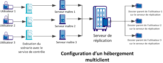Architecture d'authentification