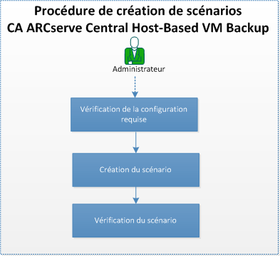 Création d'un scénario HBBU