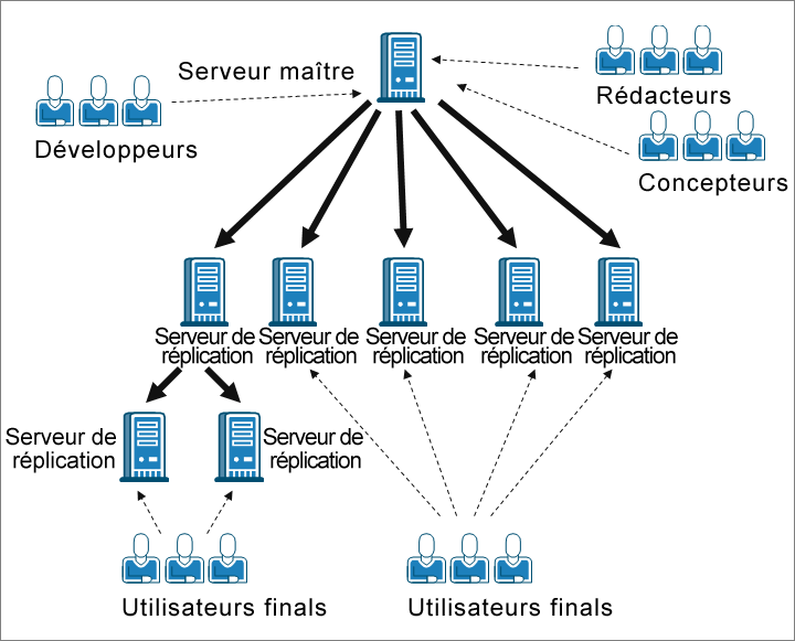 Distribution de contenu - Un-vers-plusieurs4