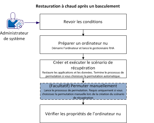 Restauration à chaud après un basculement