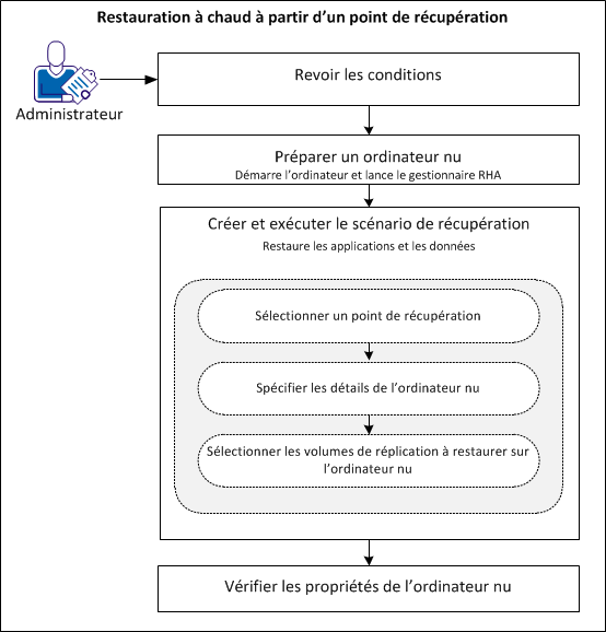 Restauration à chaud à partir d'un point de restauration