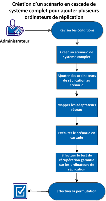 scénario en cascade
