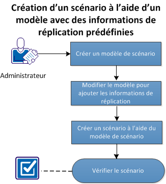 Création d'un scénario de système complet à l'aide du modèle de scénario
