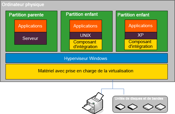 Architecture Hyper-V
