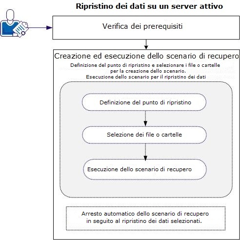 Ripristino dei dati su un server attivo