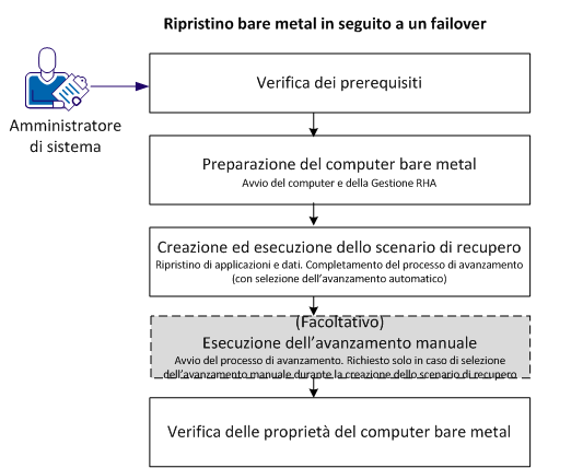 Esecuzione di ripristino bare metal in seguito a un failover