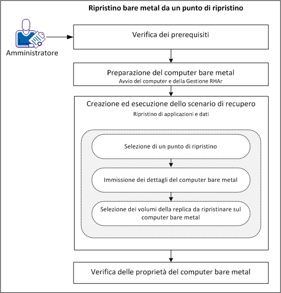 Esecuzione di un ripristino bare metal da un punto di ripristino
