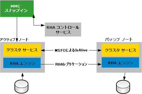 高レベルのクラスタ アーキテクチャ