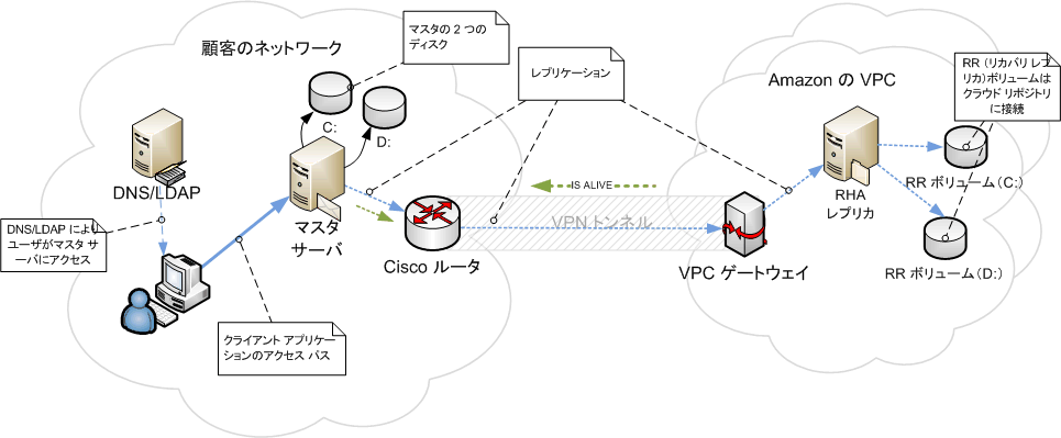 フェールオーバの前の EC2 フル システム シナリオの例