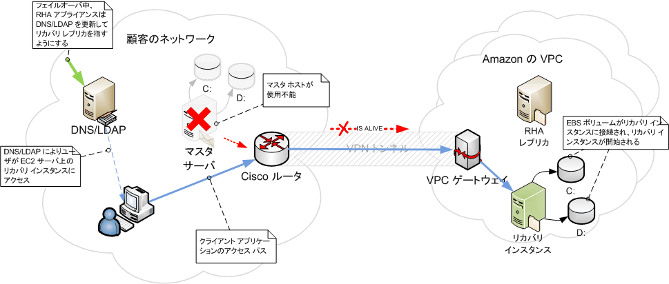 フェールオーバの後の EC2 フル システム シナリオの例