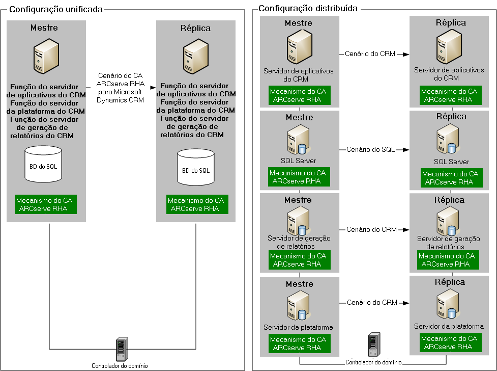 É necessário ter um servidor de réplica configurado de maneira idêntica para cada servidor do Dynamics CRM em sua configuração