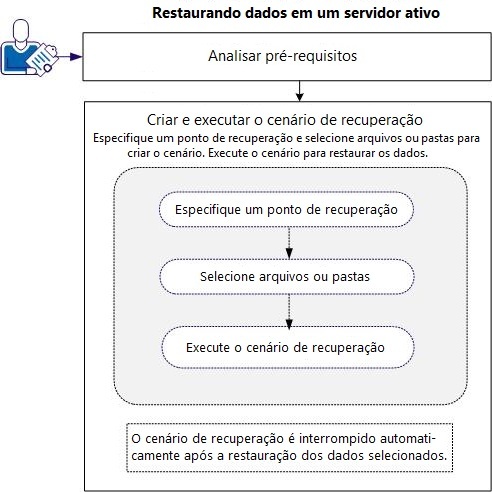 Restaurar dados em um servidor ativo