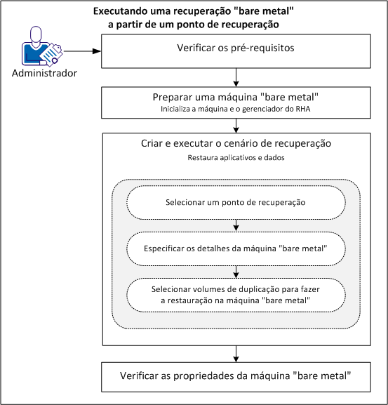 executando uma restauração bare metal a partir de um ponto de restauração