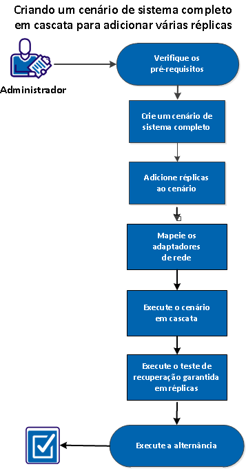 Cenário em cascata