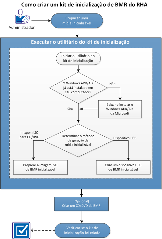 Como criar um kit de inicialização de BMR do RHA