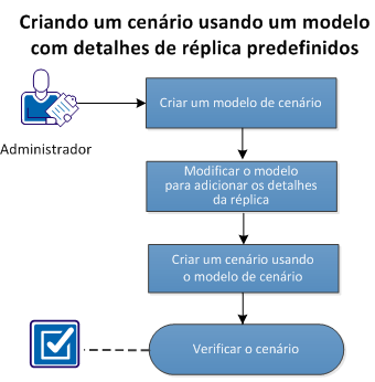 Criando um cenário do sistema completo usando o modelo de cenário