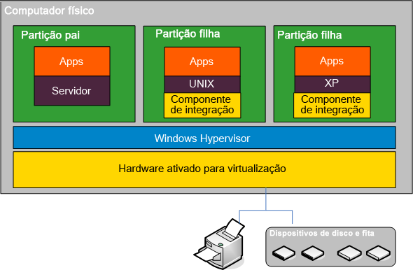 Arquitetura Hyper-V