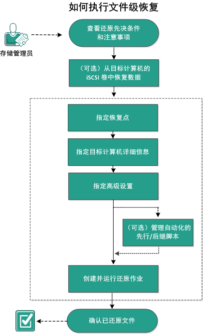 如何执行文件级恢复