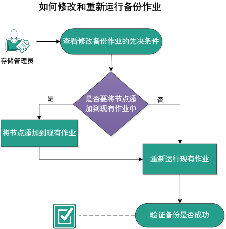 如何修改和重新运行备份作业