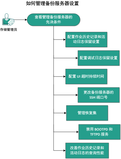 如何管理备份服务器设置