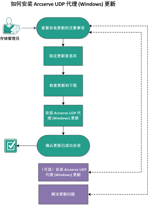 该图表示安装 Arcserve D2D 更新的过程