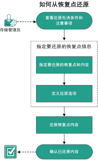 该图表示如何从恢复点还原的过程