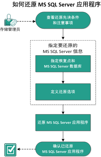 此图显示还原 MS SQL Server 应用程序的过程