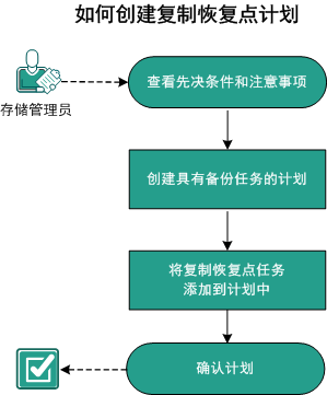 如何复制恢复点