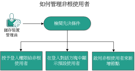 如何管理非根使用者