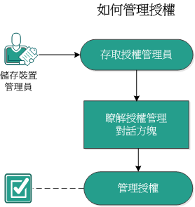 如何管理授權