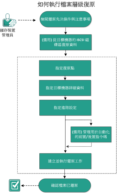 如何執行檔案層級復原